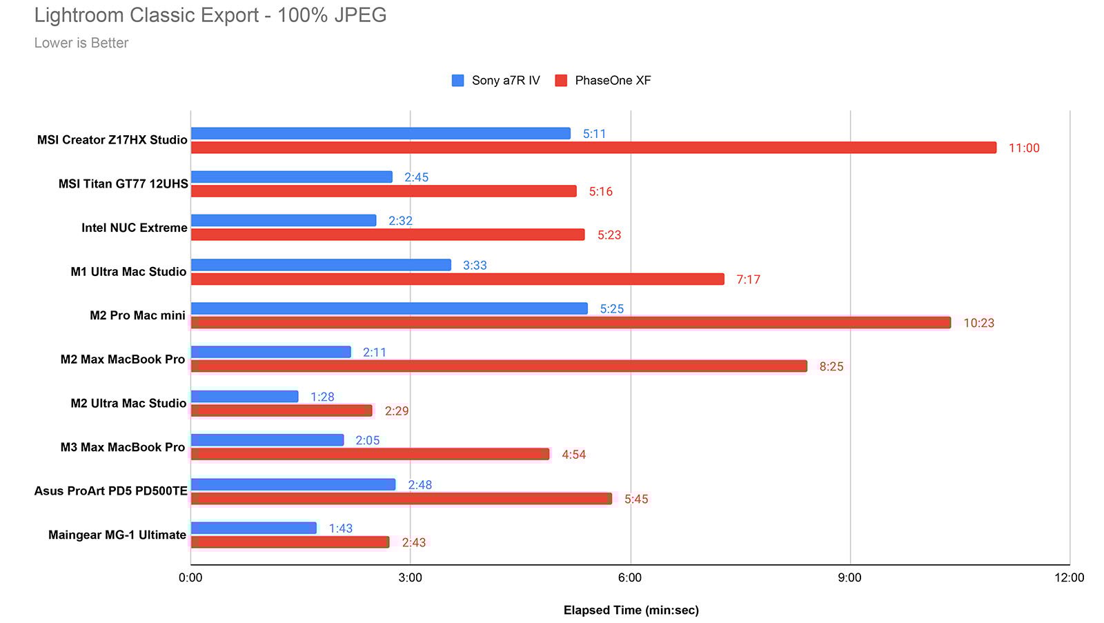 Bar chart displaying Lightroom Classic Export times for various computers in seconds, comparing two cameras: Sony a7RV (blue bars) and PhaseOne XF (red bars). Lower times are better. The fastest device is the Maingear MG1 with the Sony a7RV, and the slowest is the MSI Creator Z17HX Studio with the PhaseOne XF.