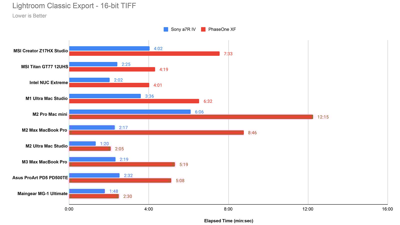 Bar chart comparing the Lightroom Classic Export speed (in minutes and seconds) of various computers for Sony a7R V and PhaseOne XF 16-bit TIFF files. The M2 Pro Mac mini has the fastest time for Sony a7R V at 2:17, and the slowest for PhaseOne XF at 12:15.