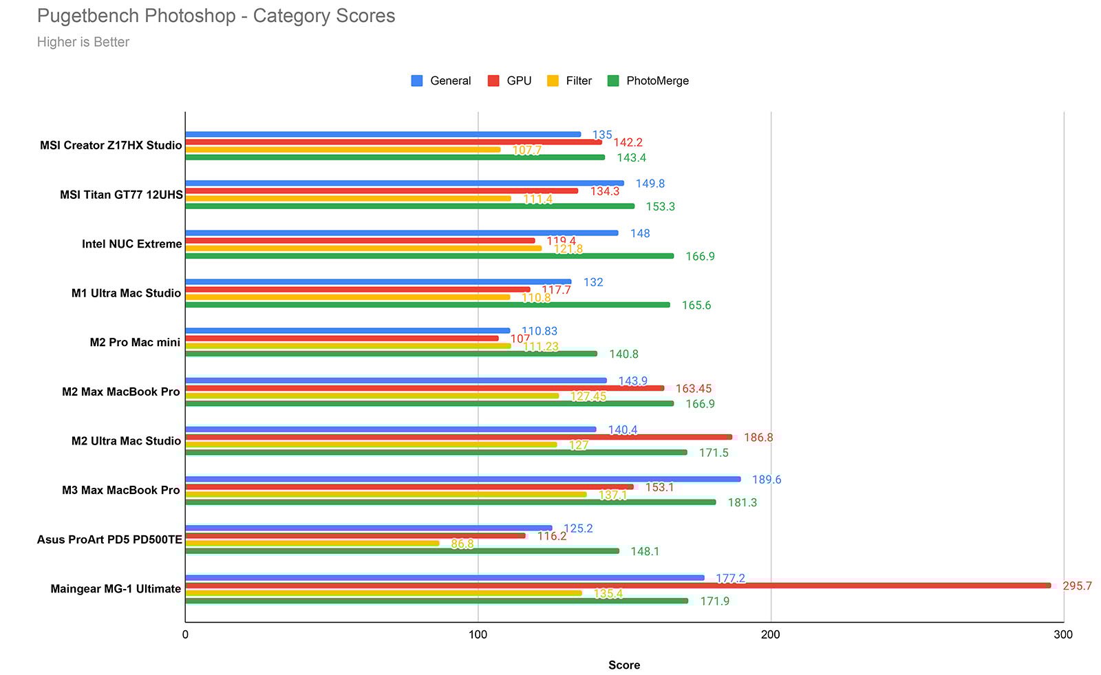 A bar chart titled "PugetBench Photoshop - Category Scores" showing scores for 16 different computer models across four categories: General, GPU, Filter, and Photomerge. Each category is color-coded, with longer bars indicating higher scores.